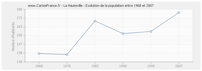 Population La Hauteville